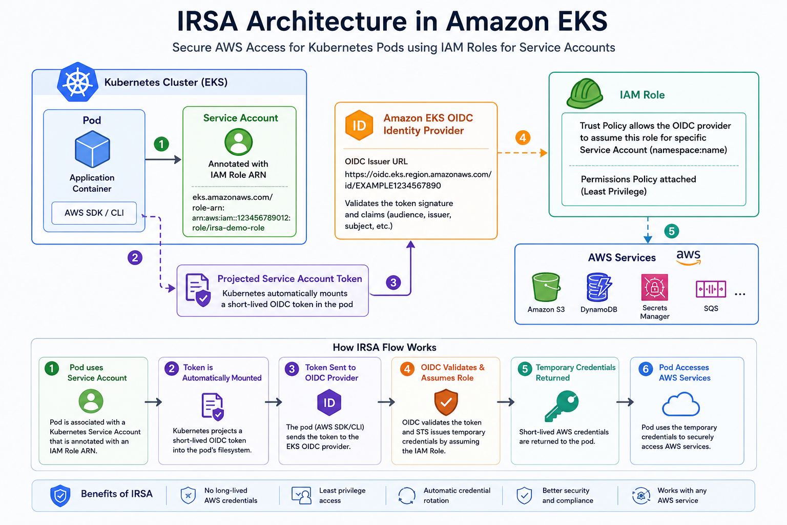 Amazon EKS IAM Roles for Service Accounts (IRSA)