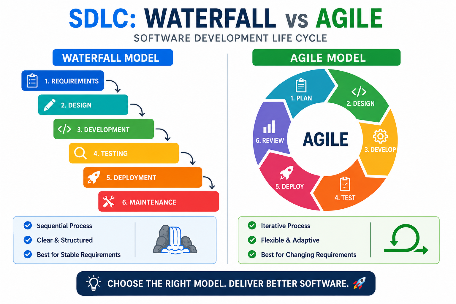 Learning Software Development Life Cycle (SDLC): Waterfall vs. Agile