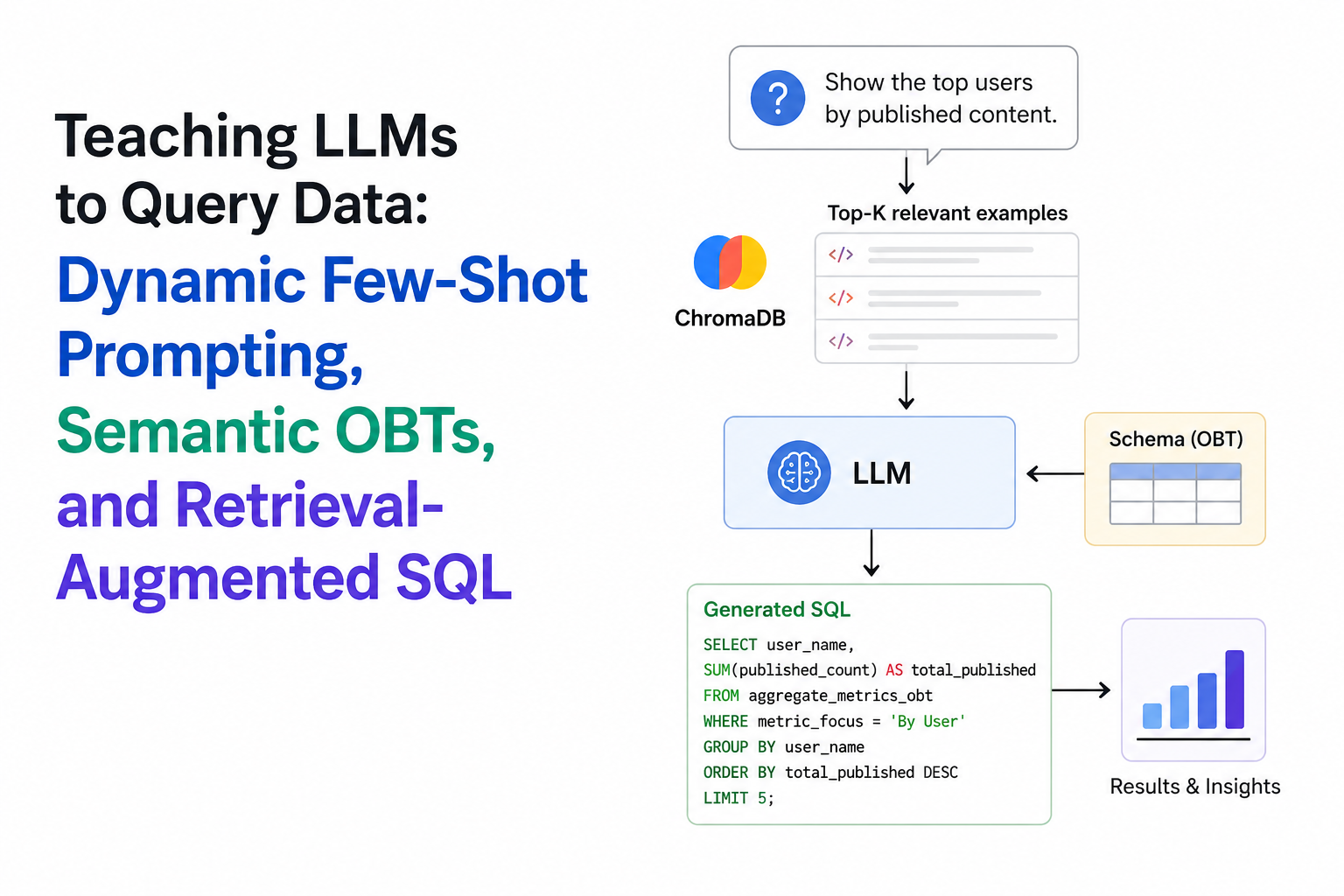 Teaching LLMs to Query Data: Dynamic Few-Shot Prompting, Semantic OBTs, and Retrieval-Augmented SQL