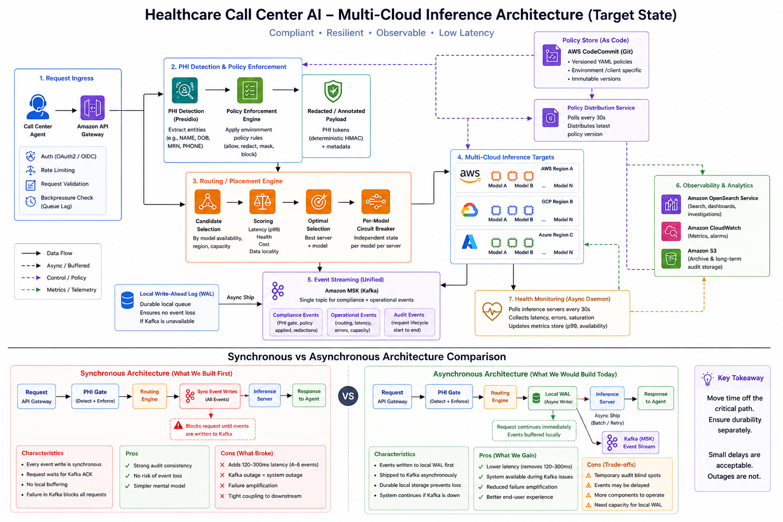 Healthcare Call Center AI: What We Would Build Differently Today