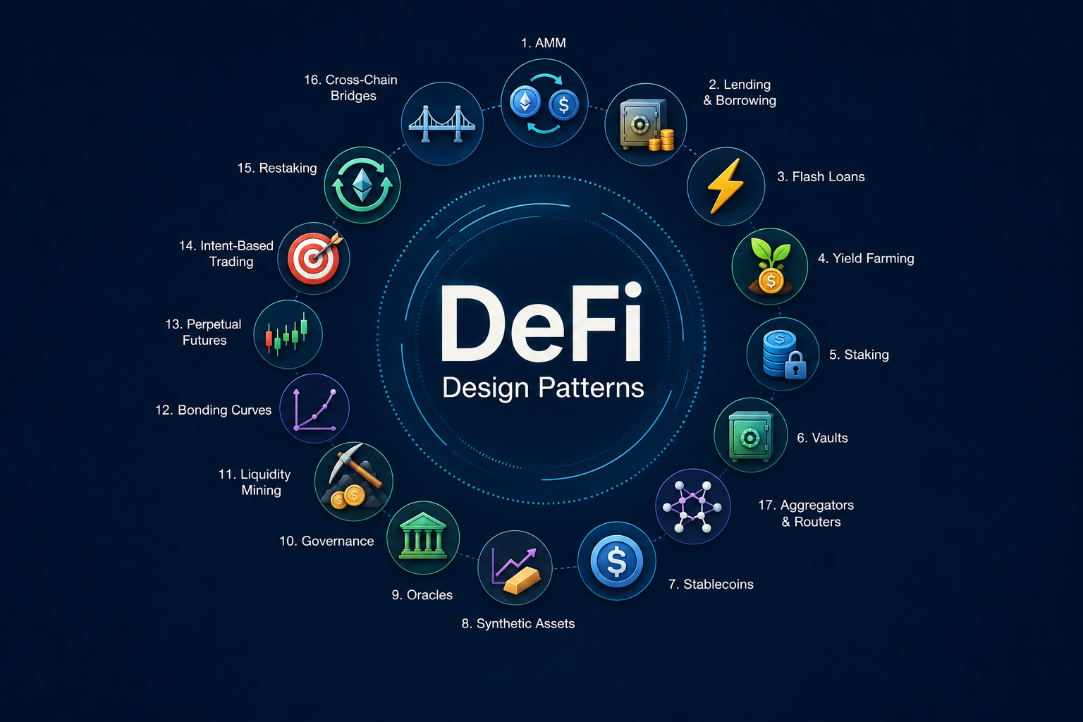 The Essential DeFi Design Patterns Every Smart Contract Engineer and Auditor Should Know