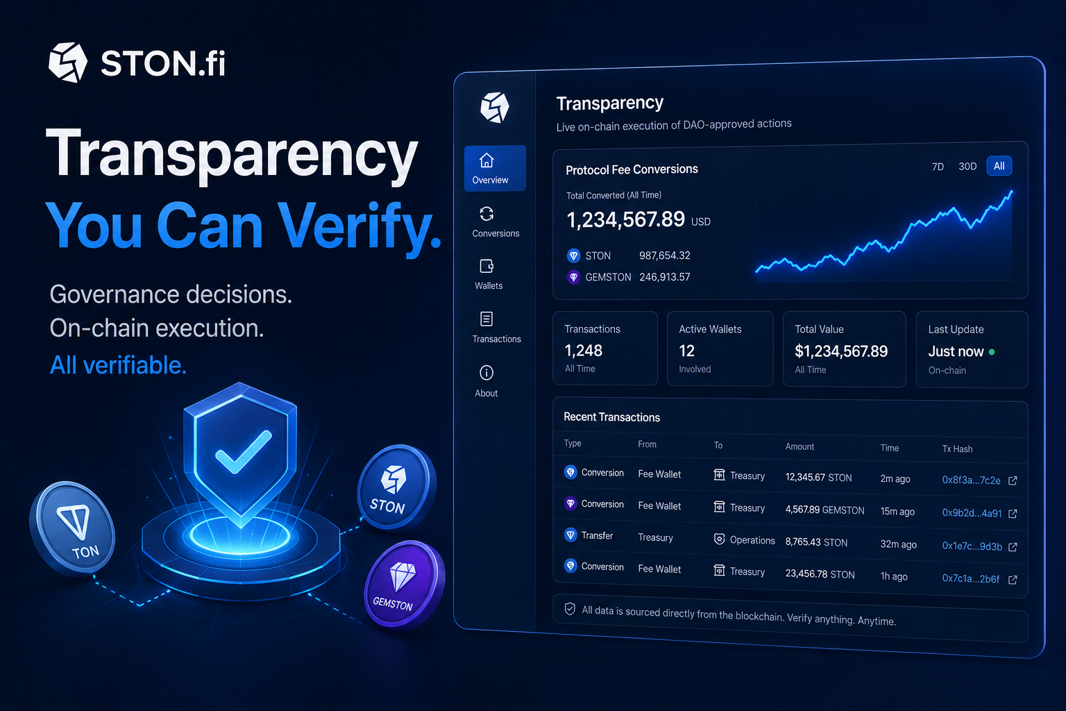 Most DeFi Protocols Talk About Transparency. STON.fi Just Made It Verifiable.