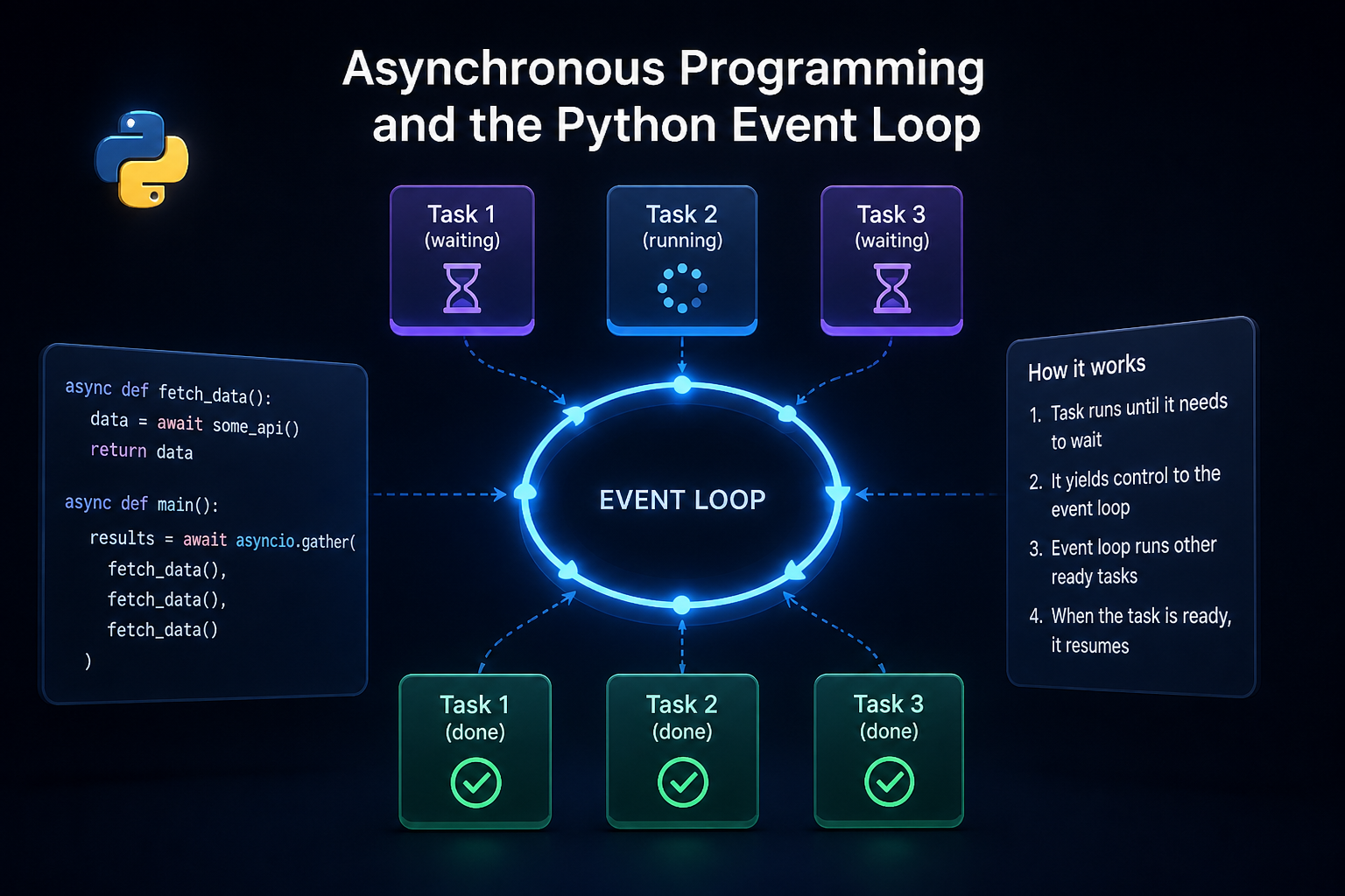 What I Learned This Week About Asynchronous Programming and the Python Event Loop