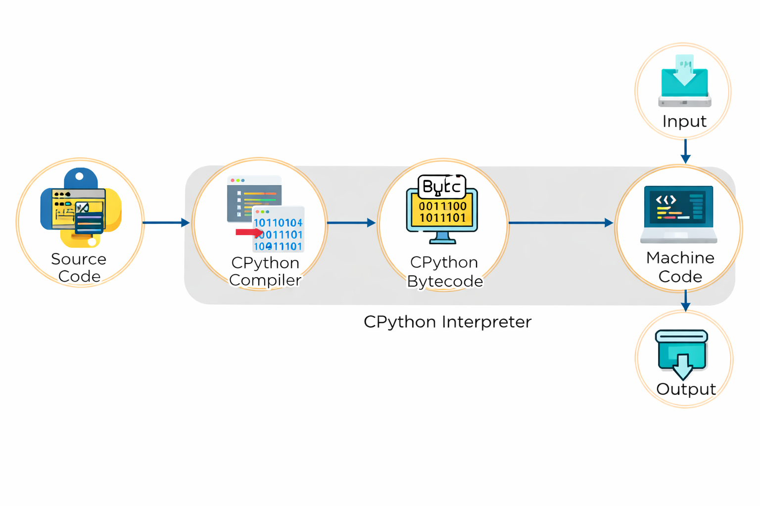 What Exactly Is Python? Understanding the Language vs CPython Internals