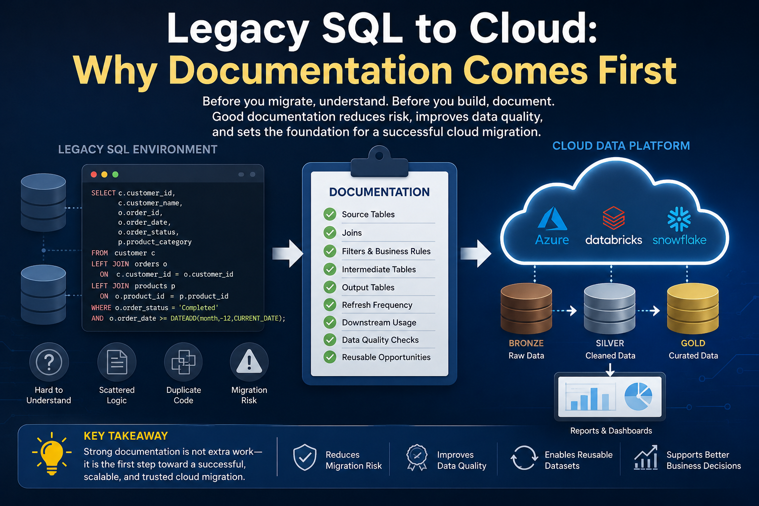 Legacy SQL to Cloud: Why Documentation Comes First