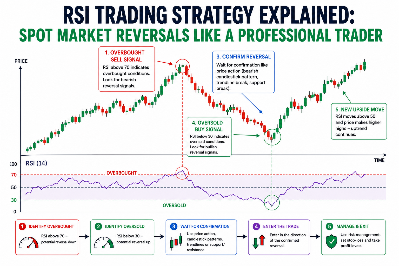 Mastering RSI Indicator: How Traders Identify Overbought and Oversold Markets