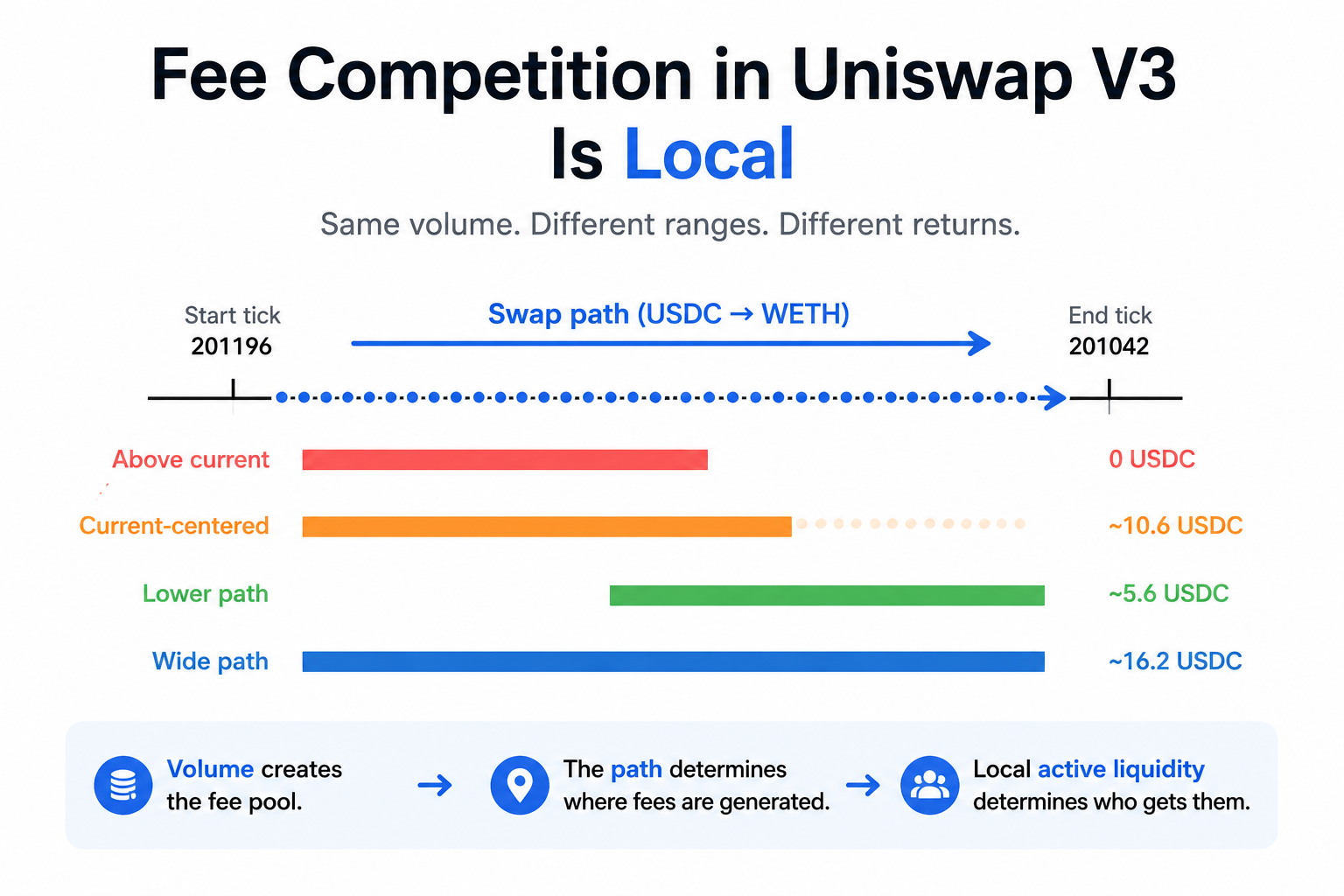 Fee Competition in Uniswap V3 Is Local