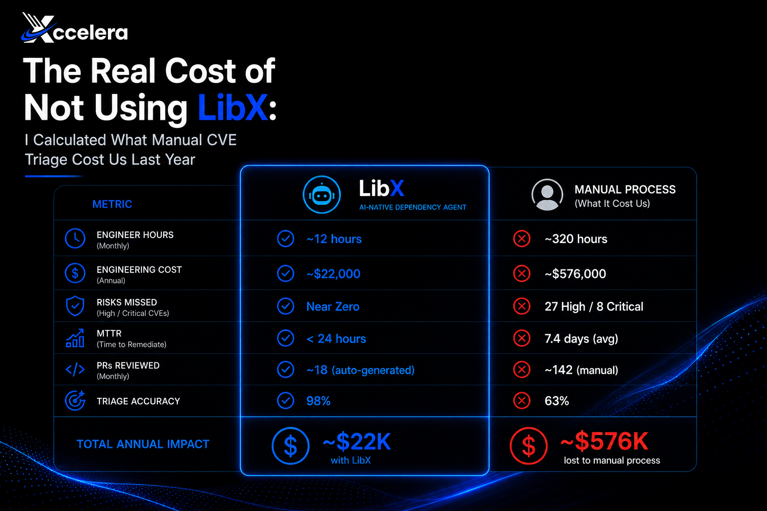 The Real Cost of Not Using LibX: I Calculated What Manual CVE Triage Cost Us Last Year