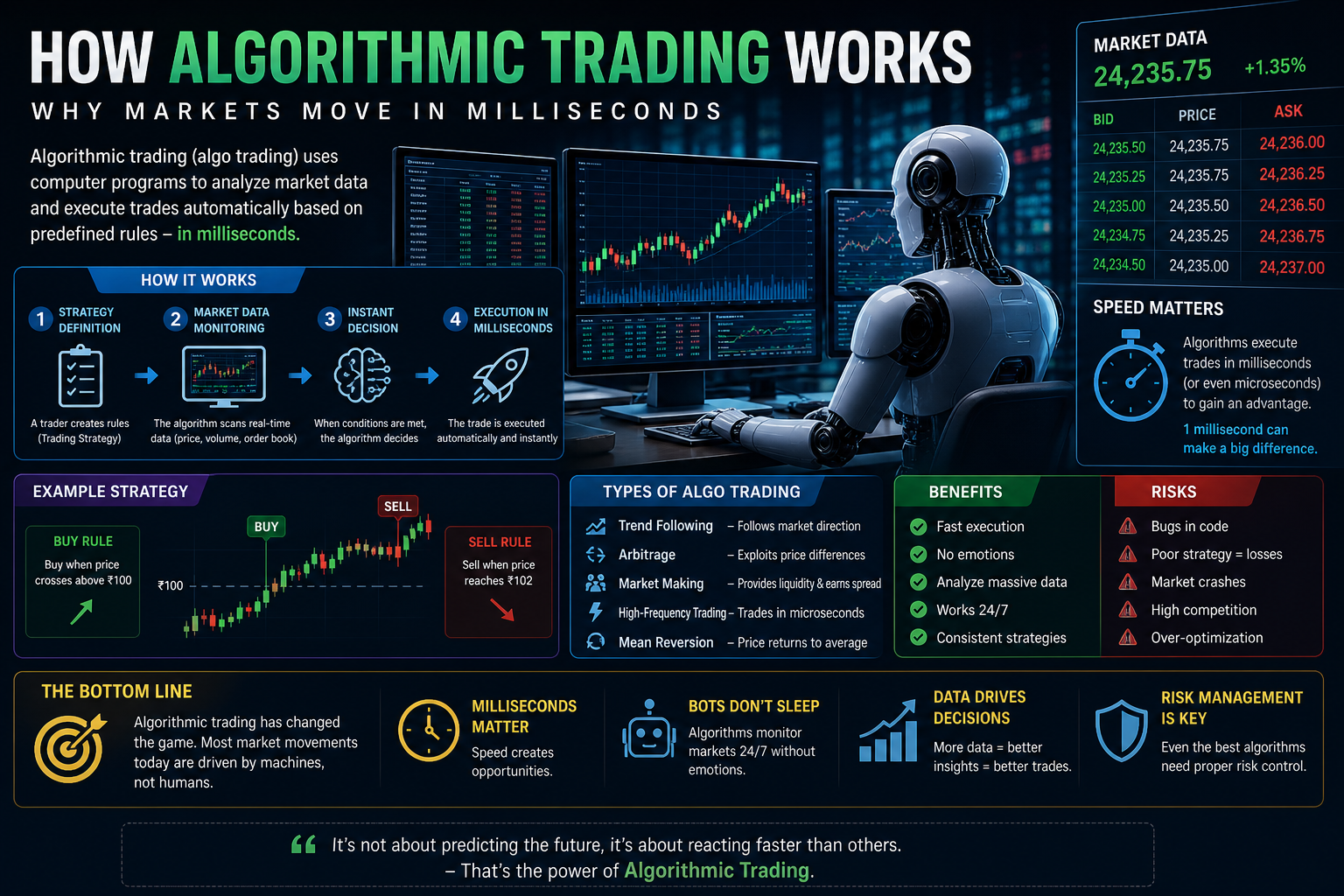 How Algorithmic Trading Works (2026 Guide) — Why Markets Move in Milliseconds