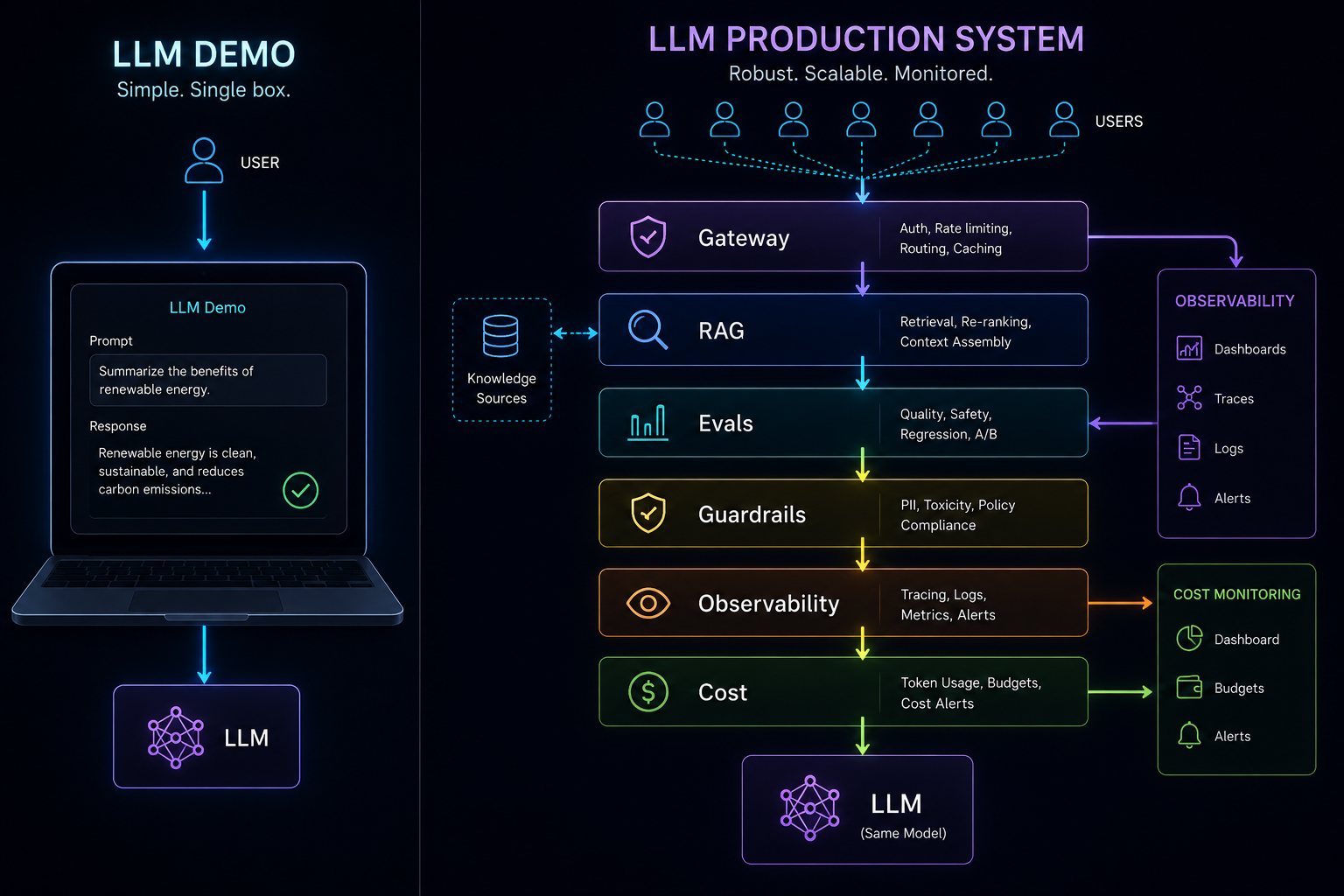 Why Most LLM Projects Fail in Production