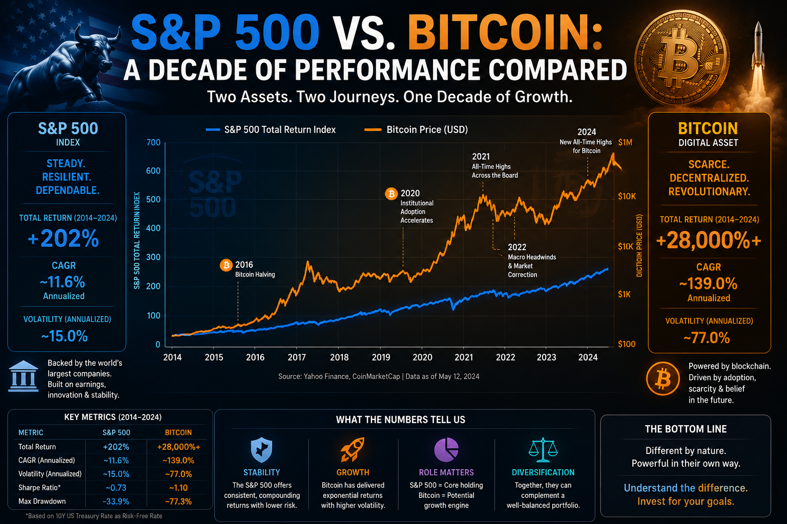 S&P 500 vs. Bitcoin: A Decade of Performance Compared