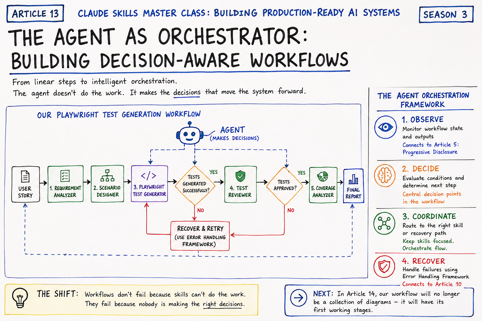 Agents as Orchestrators: What an Agent Actually Is