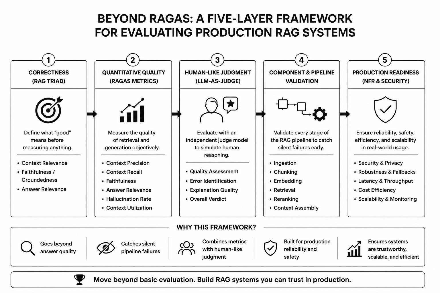 Beyond RAGAS: A Five-Layer Framework for Evaluating Production RAG Systems