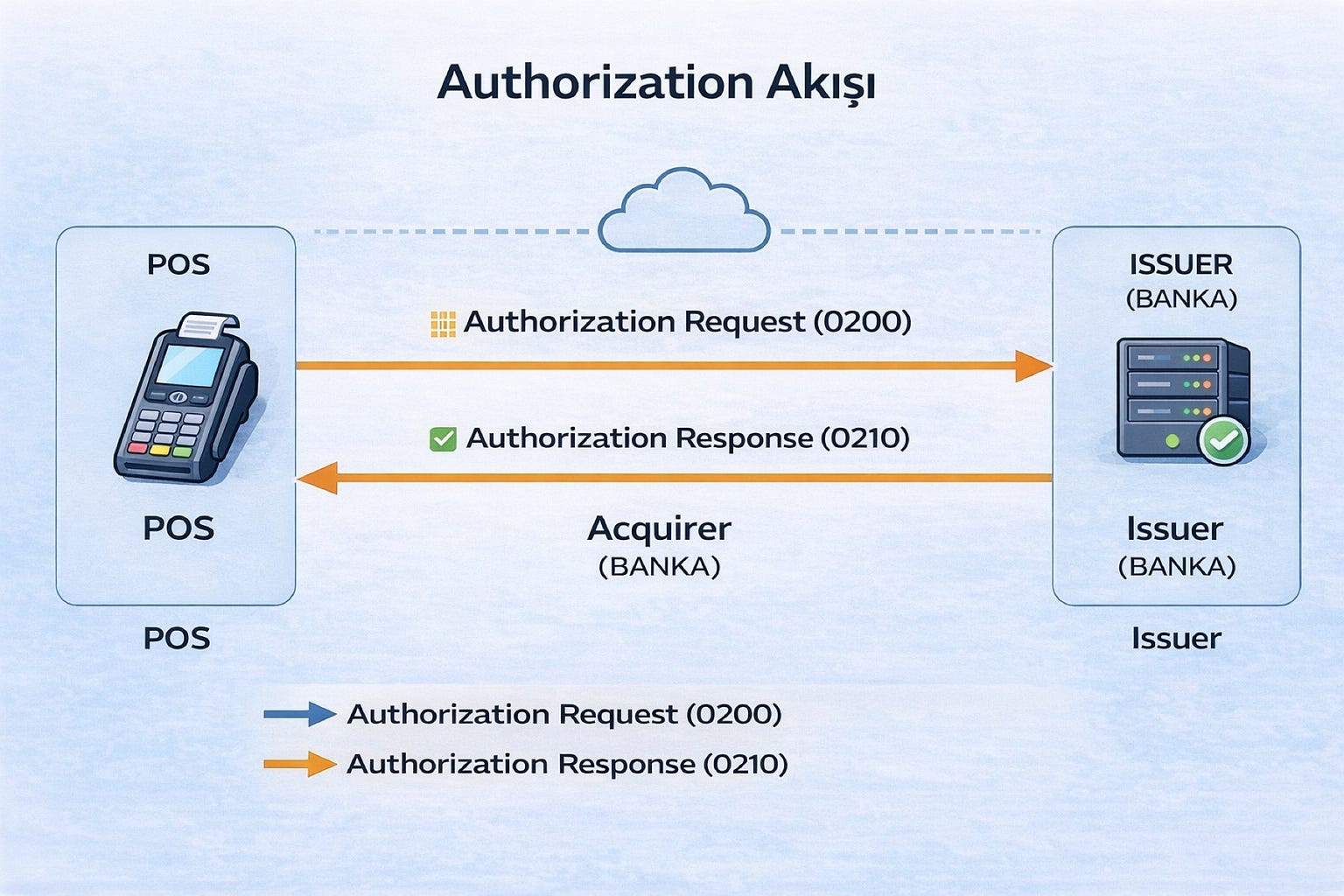 Authorization vs Settlement: QA’lerin En Çok Karıştırdığı İki Dünya