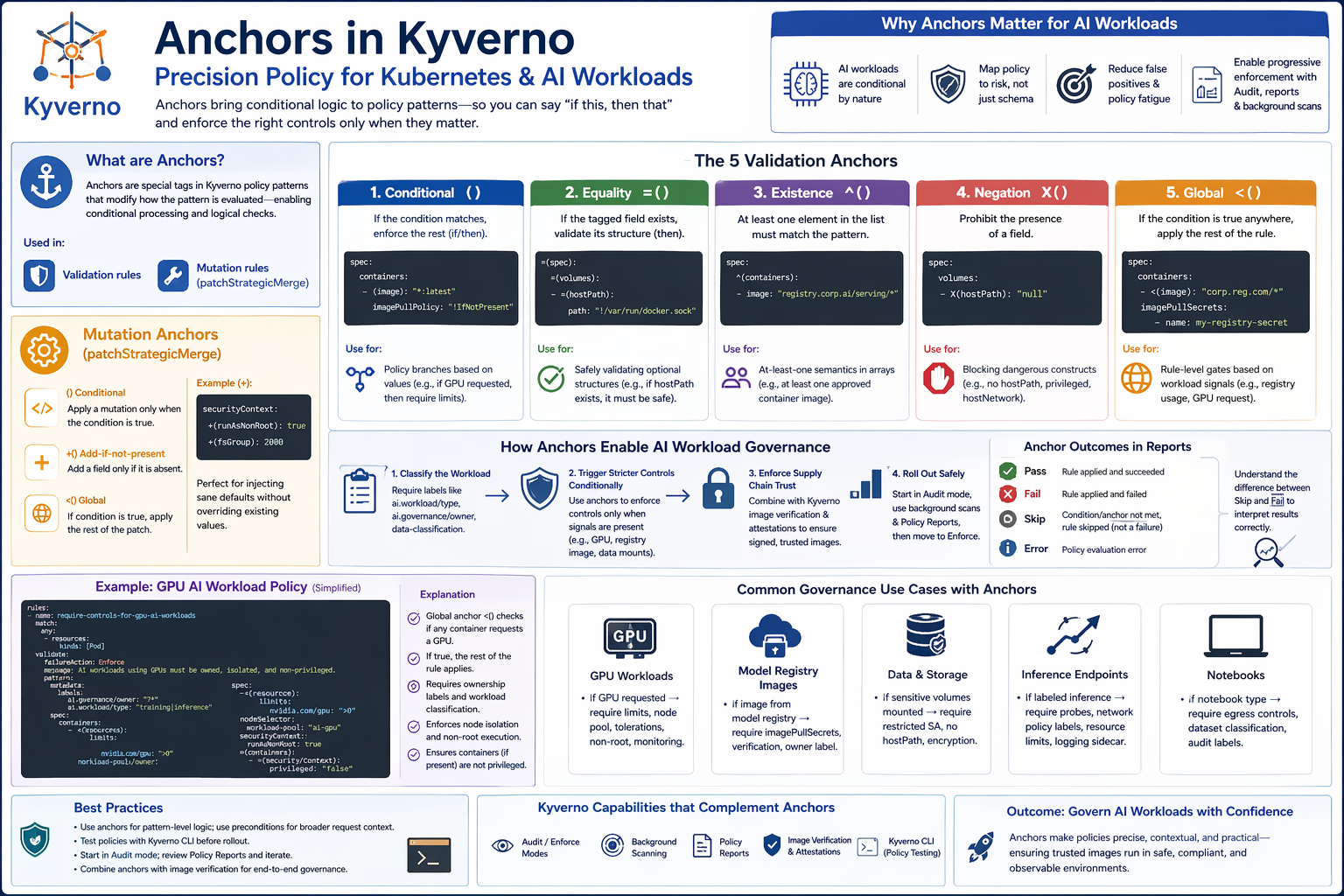 Day 114 — Anchors in Kyverno: Precision Policy for Kubernetes and AI Workloads