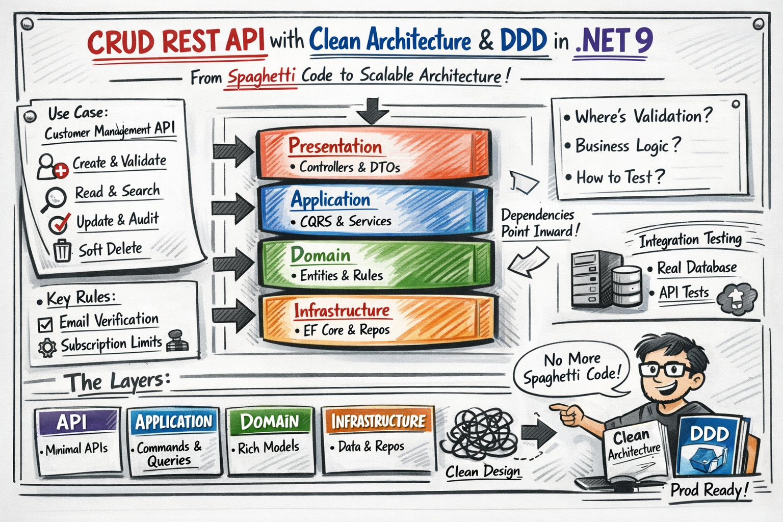 CRUD REST API With Clean Architecture & DDD In .NET 9