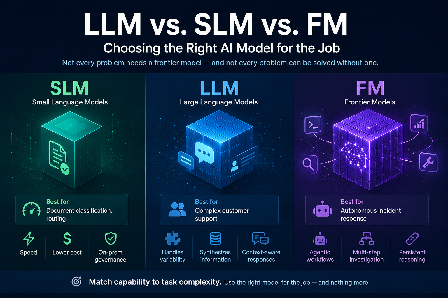 LLM vs. SLM vs. FM: Choosing the Right AI Model for the Job