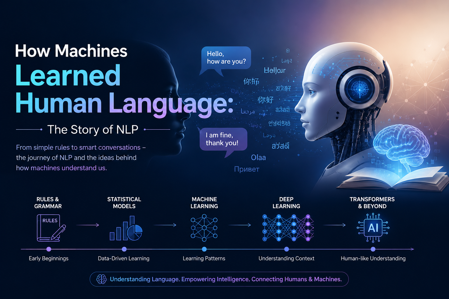 How Machines Learned Human Language: The Story of NLP