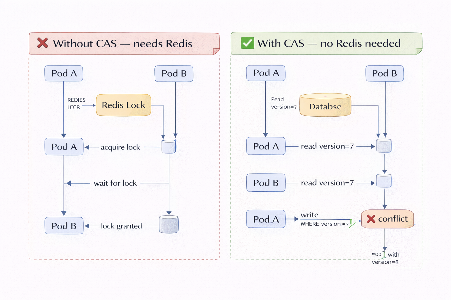 First Writer Wins: How CAS Keeps Distributed Systems Sane