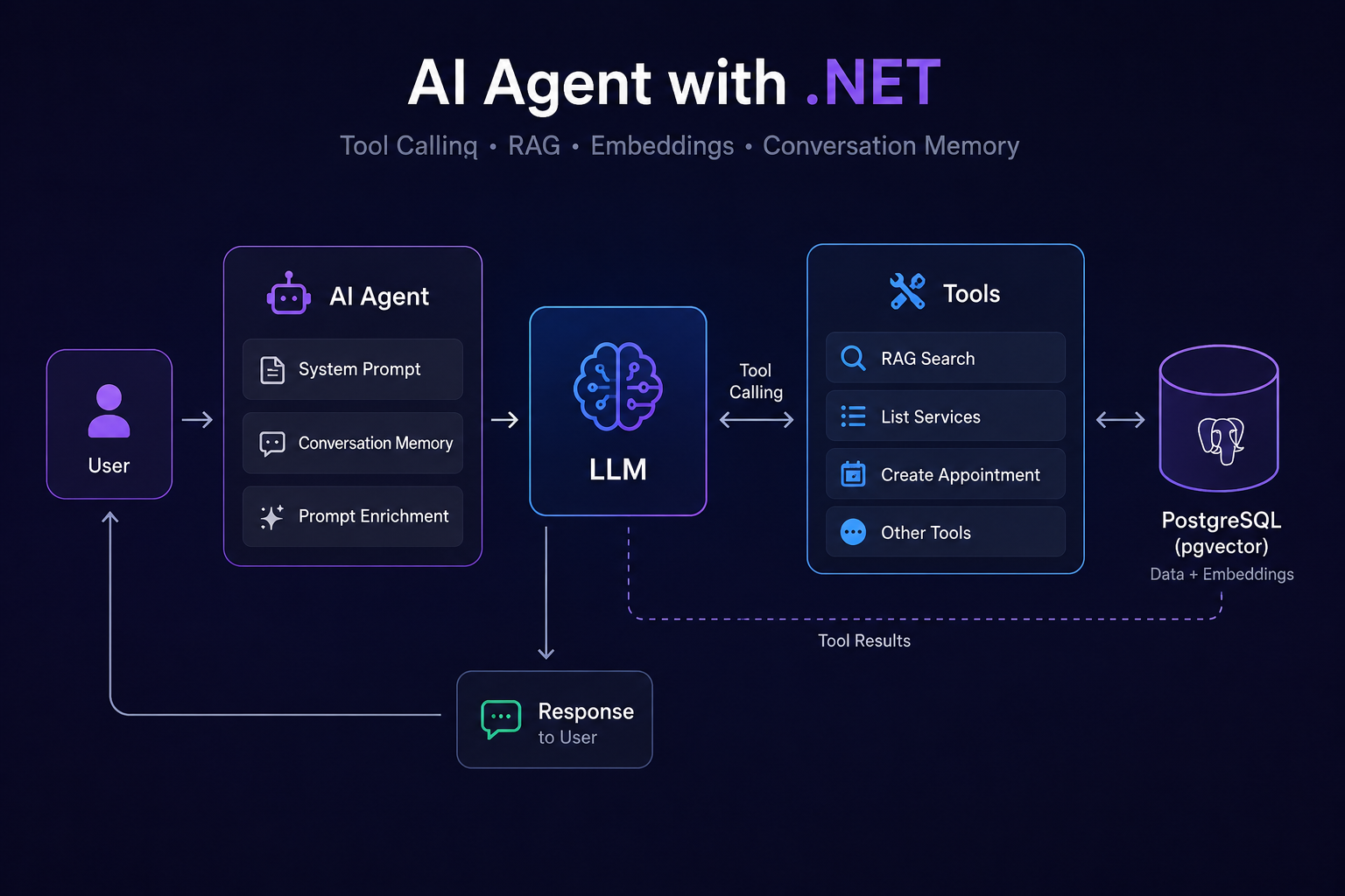 Building an AI Agent with .NET