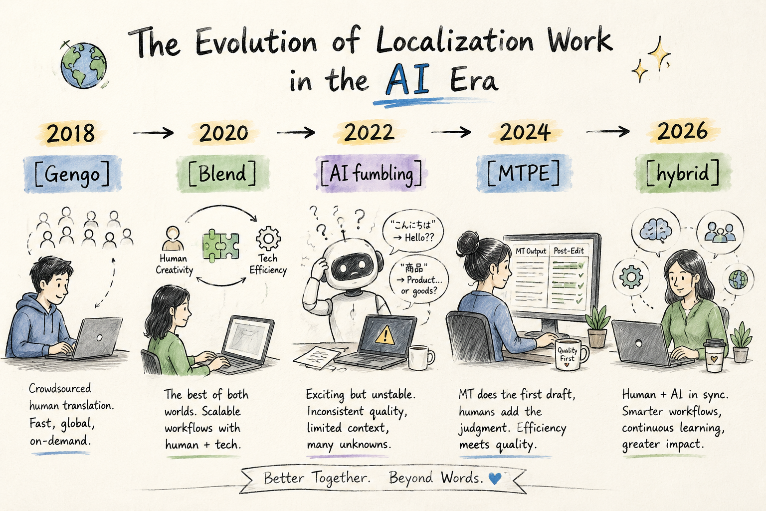 From Gengo to GPT: How AI Changed Localization for Indie Developers