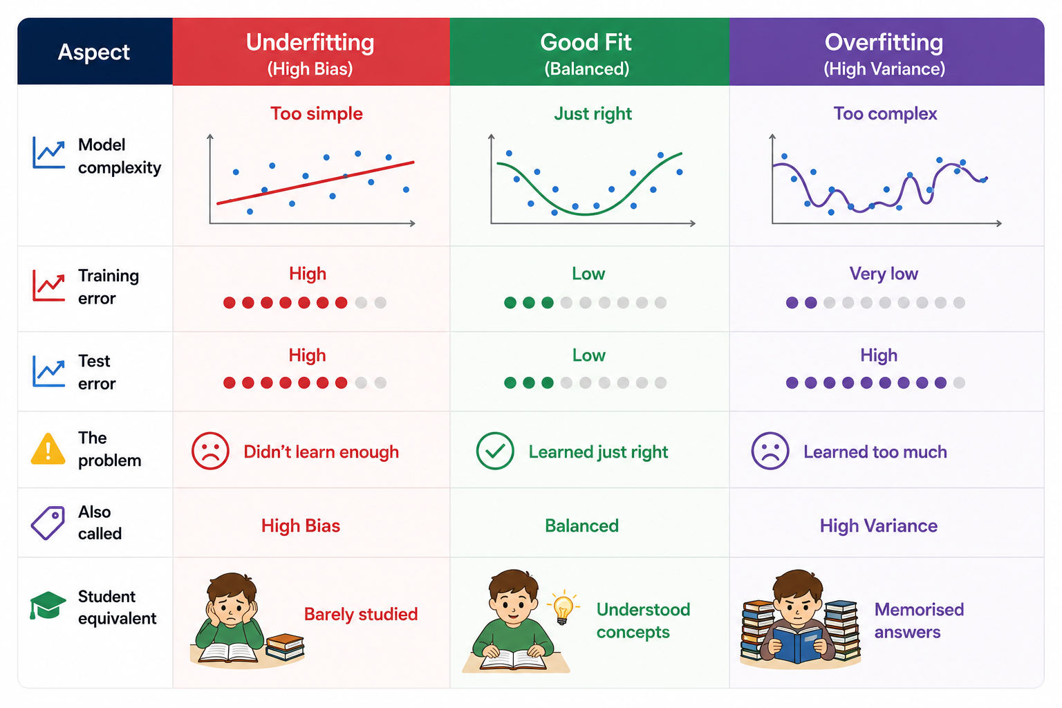 Overfitting & Underfitting — When AI Learns Too Much or Too Little