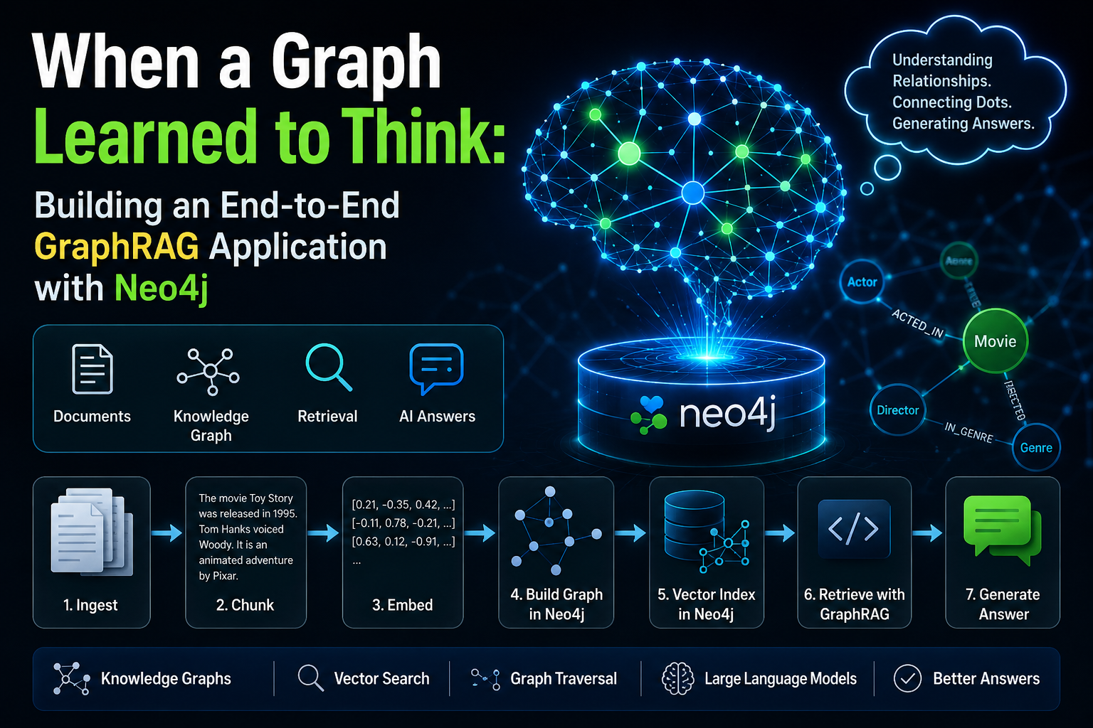 When a Graph Learned to Think: Building an End-to-End GraphRAG Application with Neo4j