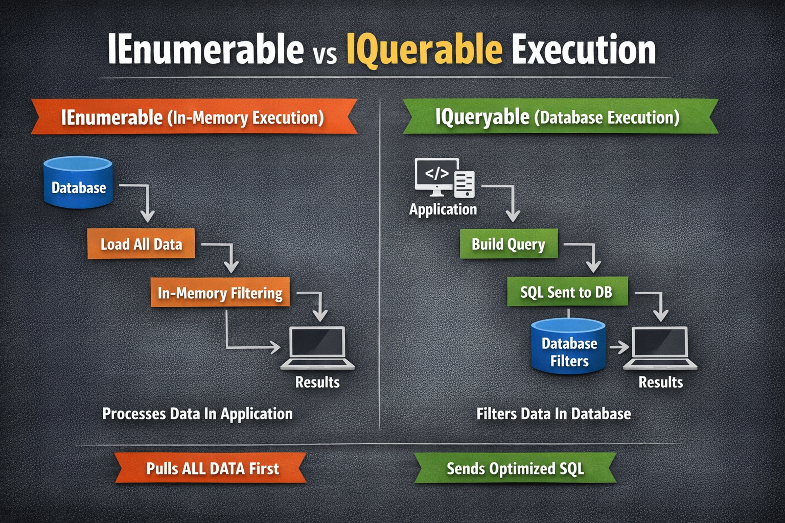 Why Most Developers Misunderstand IEnumerable vs IQueryable (And Pay for It in Production)