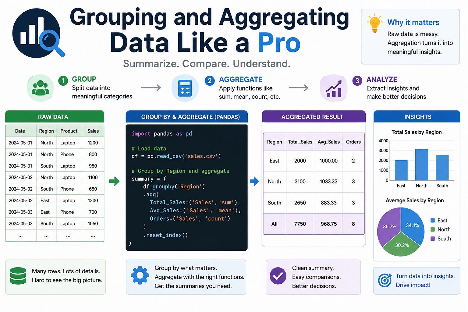Grouping and Aggregating Data Like a Pro