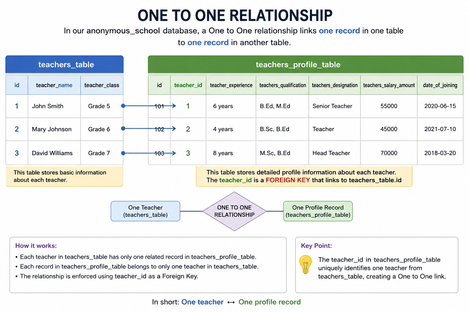 Understanding Database Relationships and ORM in Laravel