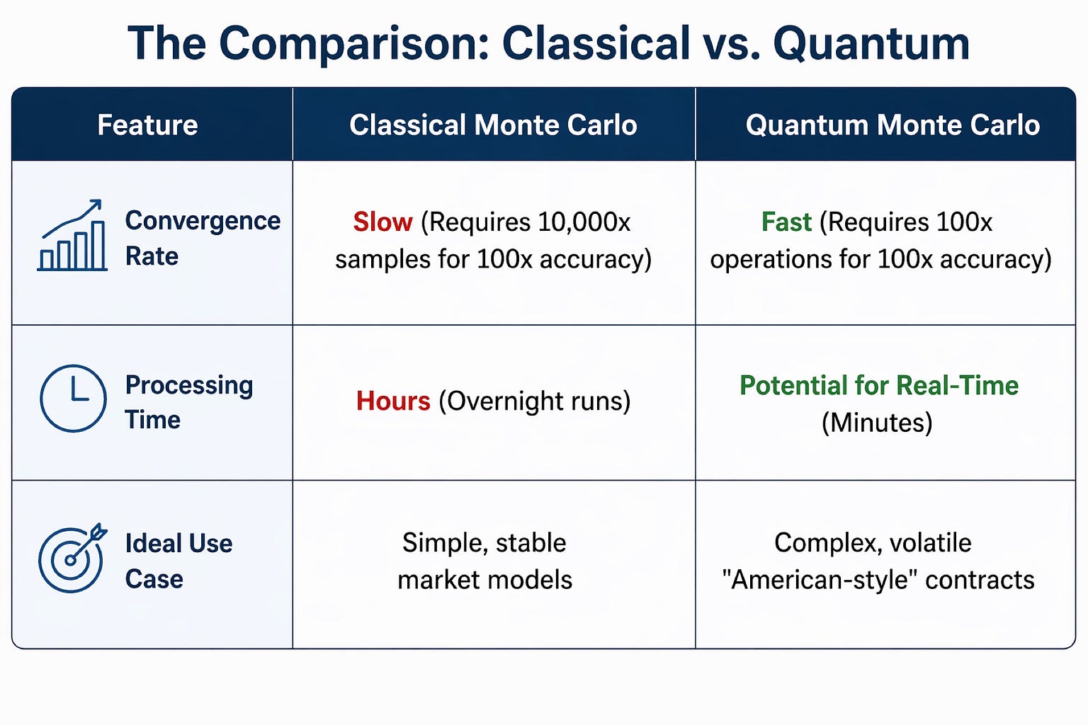Quantum Computing vs. Monte Carlo: The Future of American Options
