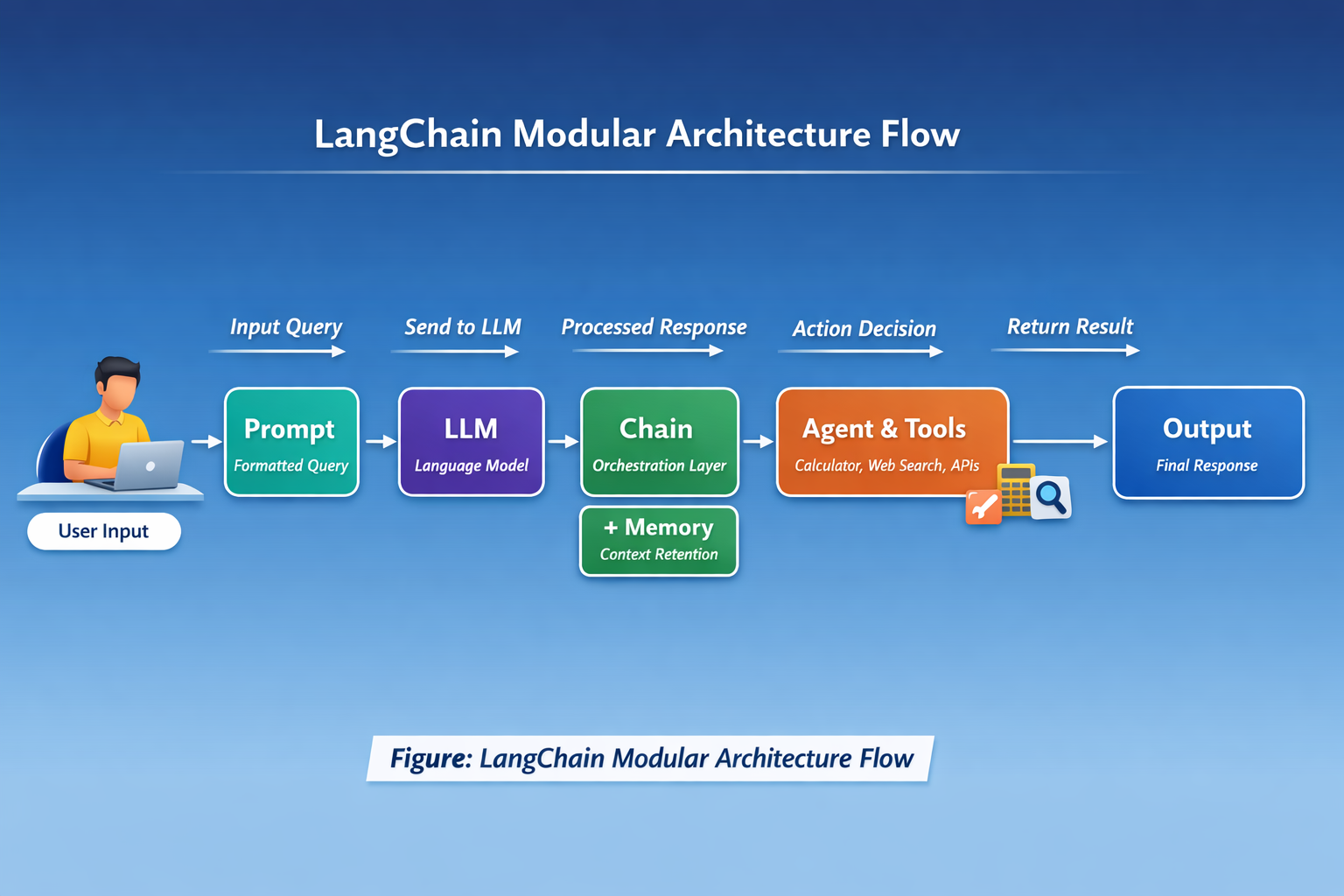 Deep Technical Blog on LangChain: Building Modular LLM Applications