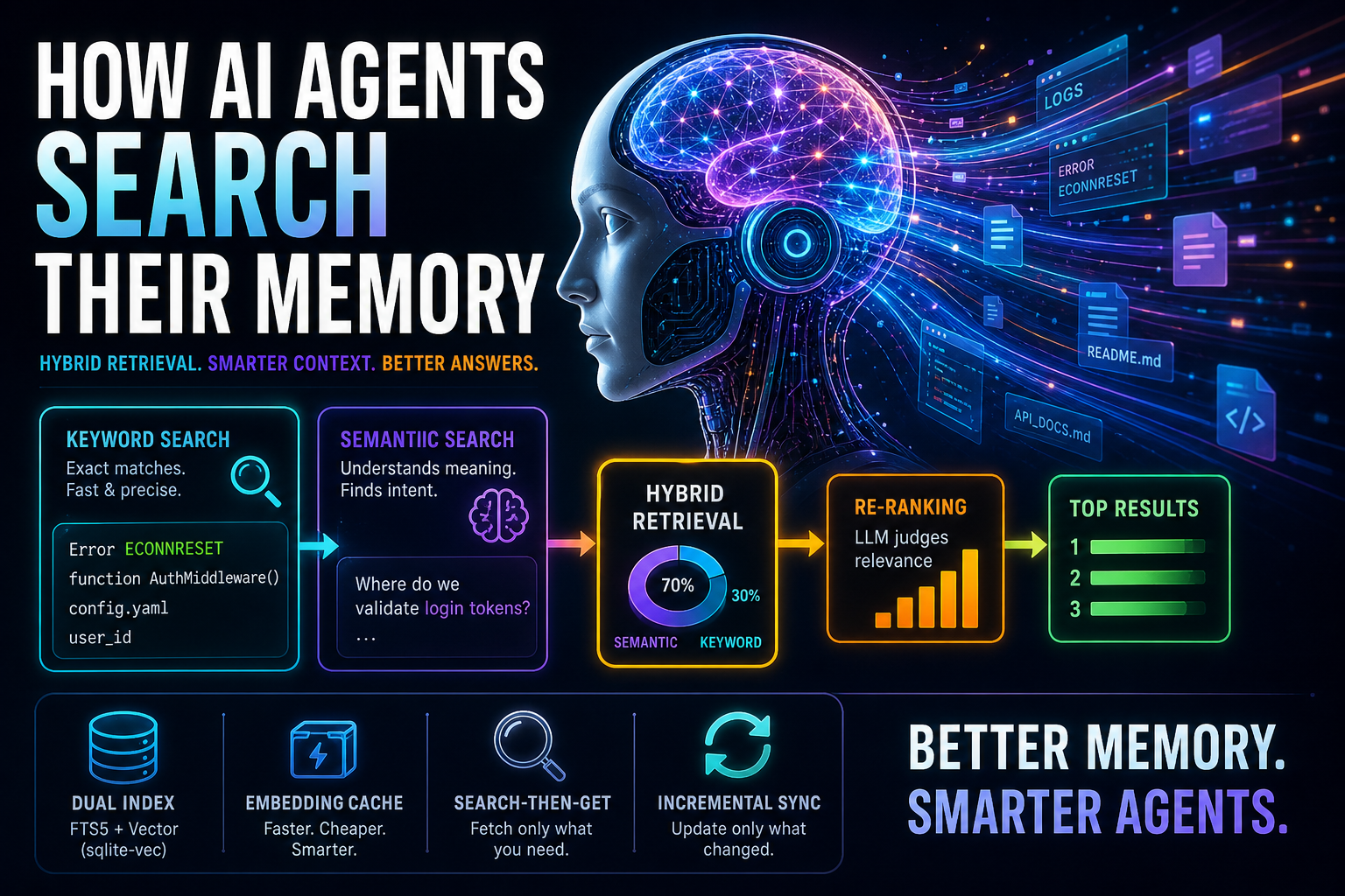 How AI Agents Search Their Memory: Hybrid Retrieval, Semantic Search, and the Future of Intelligent…