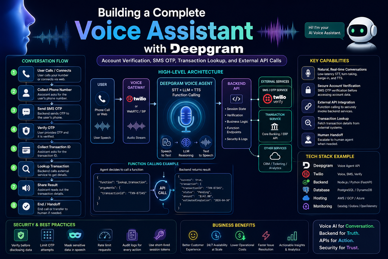 Building a Complete Voice Assistant with Deepgram: Account Verification, SMS OTP, Transaction…