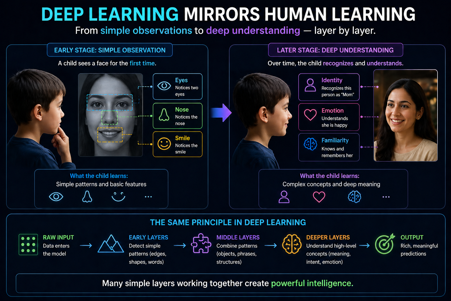 What Is Deep Learning?