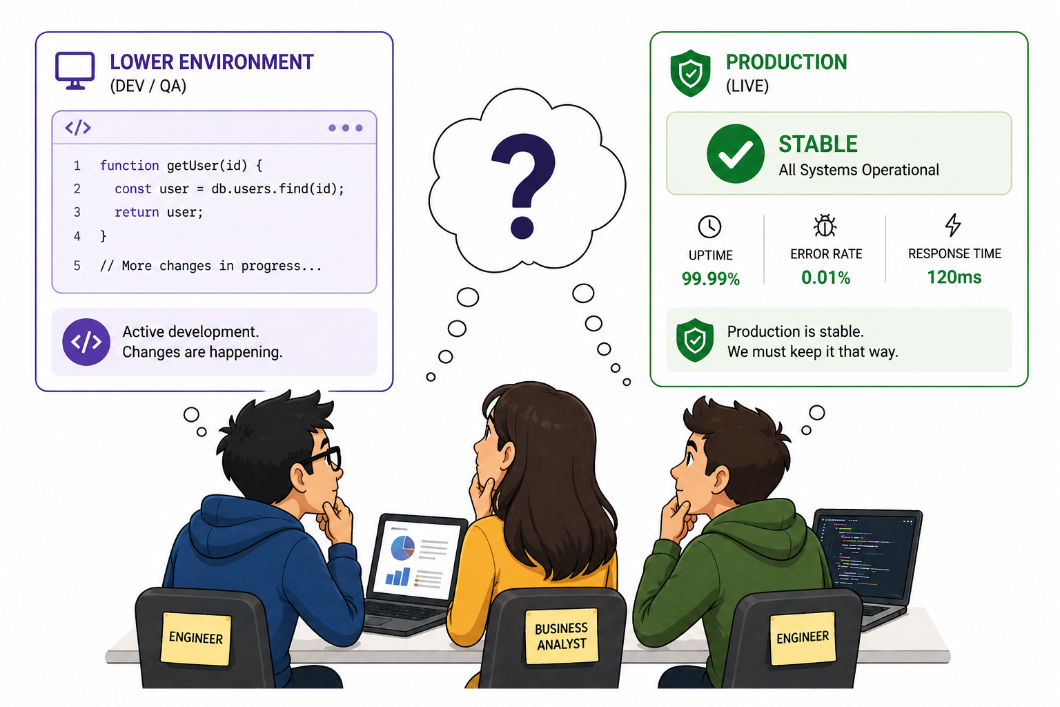 Keep the Main Clean: How Code Moves in an Engineering Team