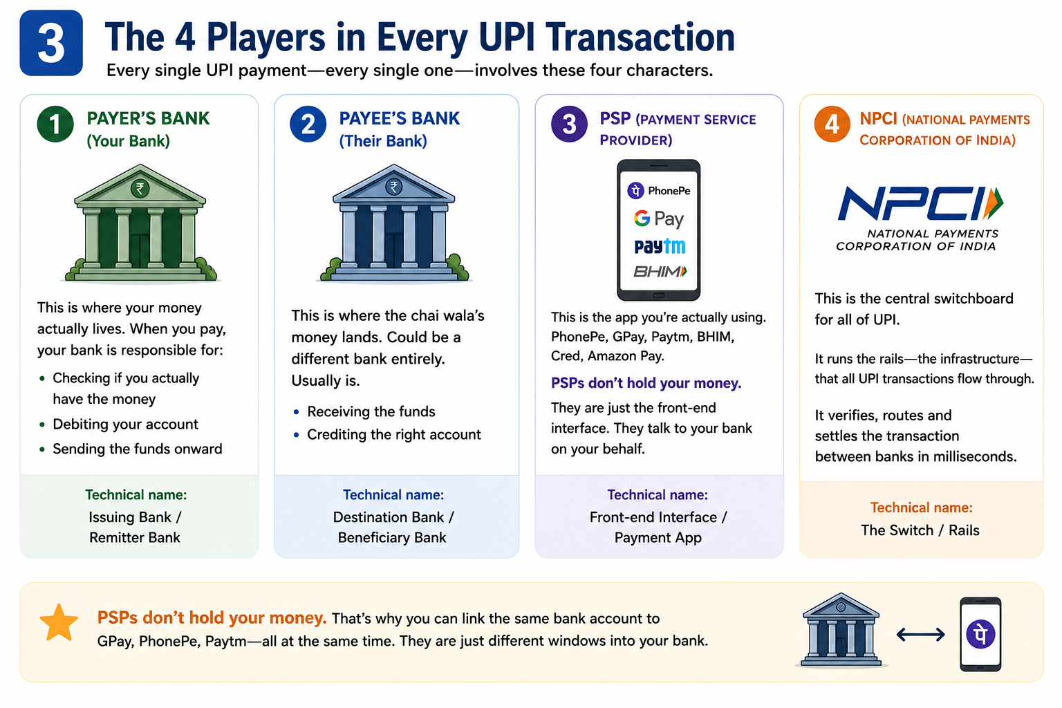 How UPI Works Under the Hood