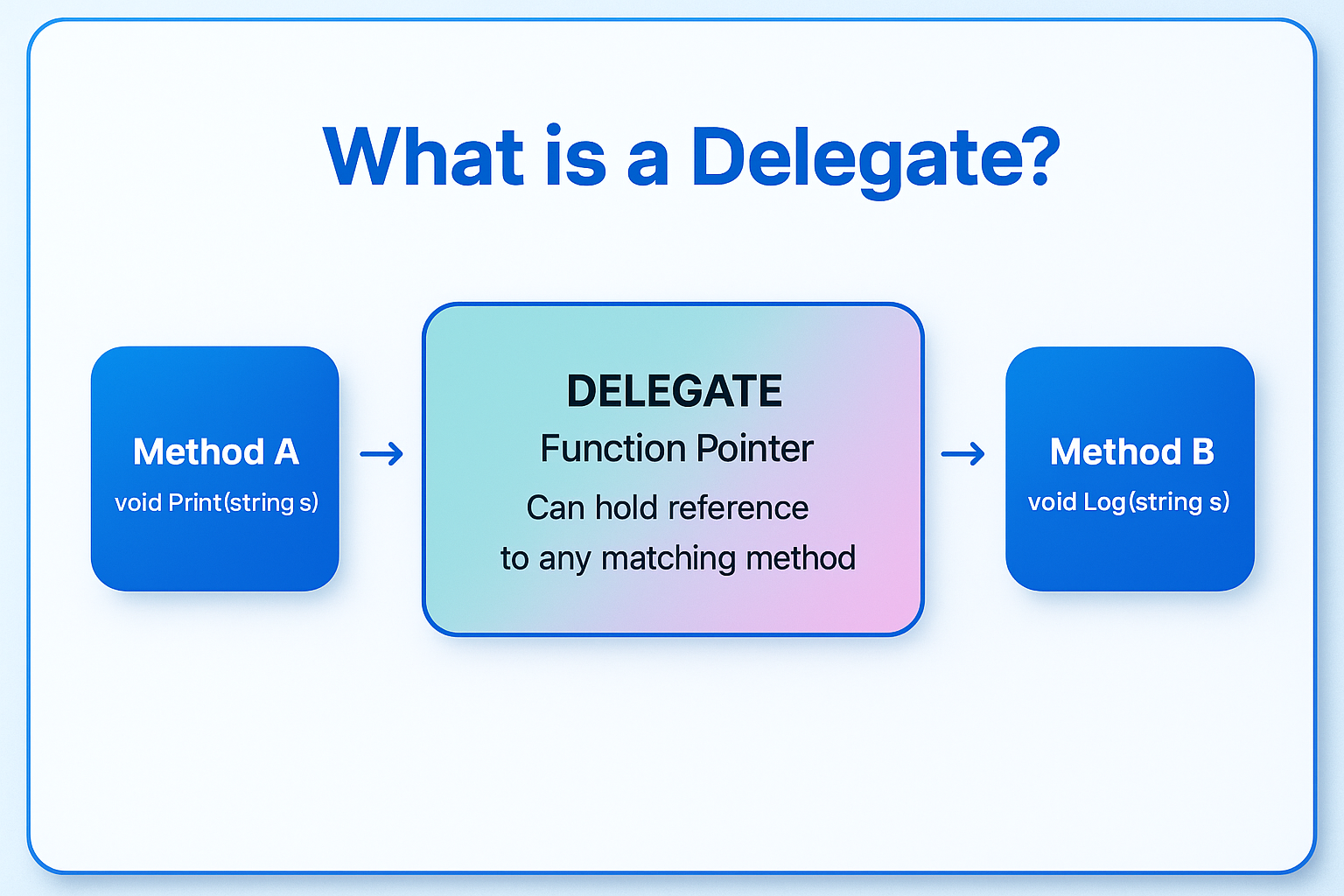 Mastering C# Delegates: The Remote Controls That Power Your Code