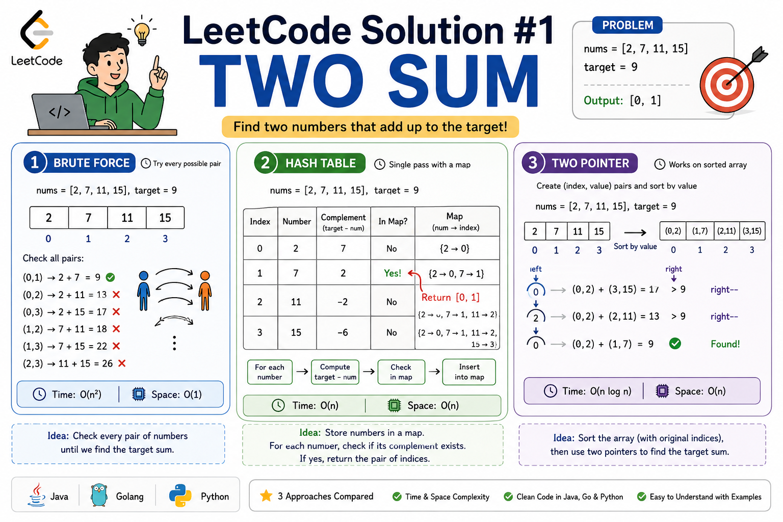 LeetCode Solution #1 — Two Sum