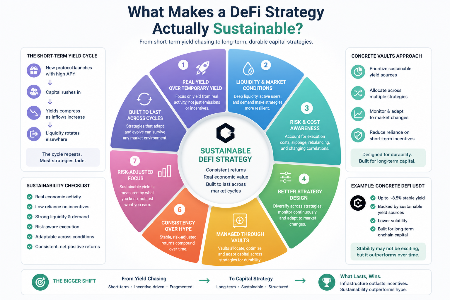 What Makes a DeFi Strategy Actually Sustainable?