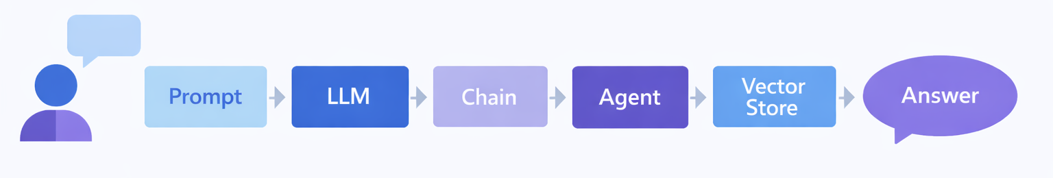 Designing Modular LLM Systems with LangChain: Prompts, Chains, Agents, and RAG