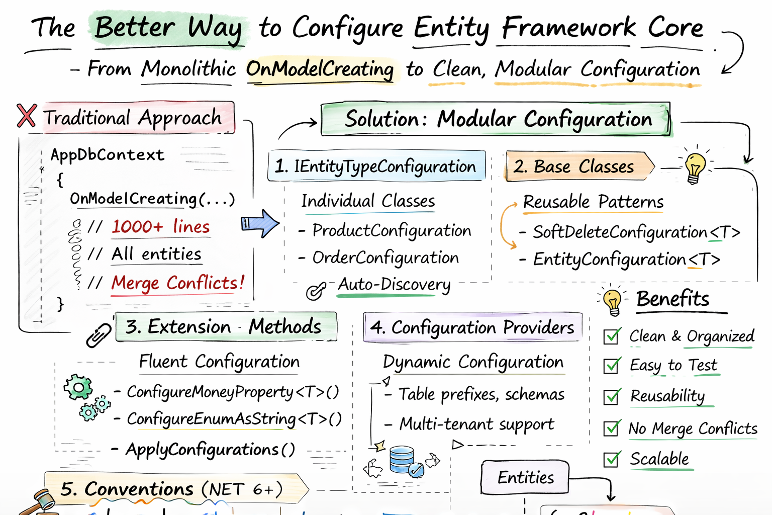 The Better Way to Configure Entity Framework Core