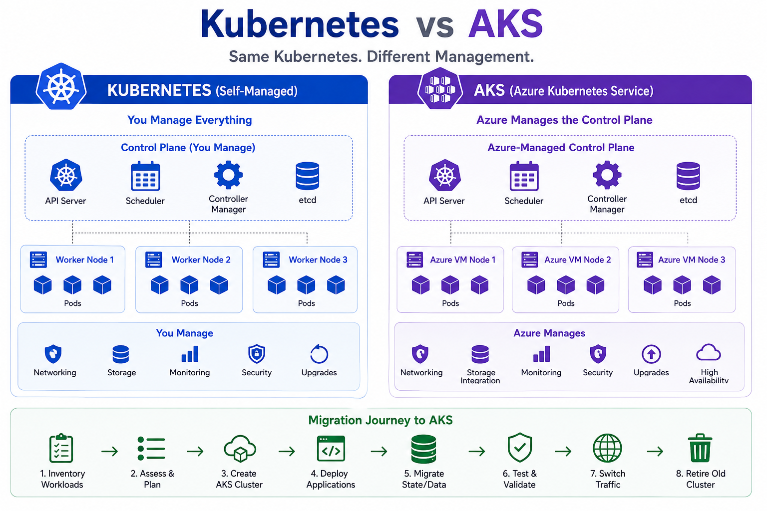 Kubernetes vs AKS (Azure) — What Changes, What Stays the Same, and Can We Migrate?