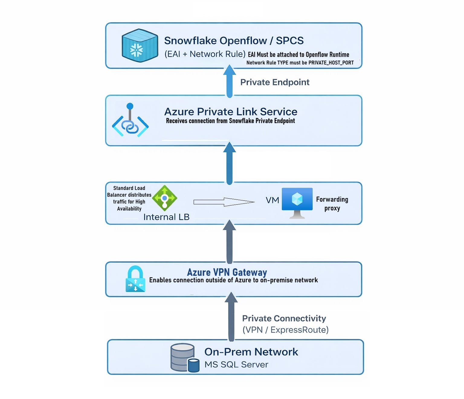 Access On-Prem MS SQL Server through Azure Privatelink and Snowflake Openflow SPCS.