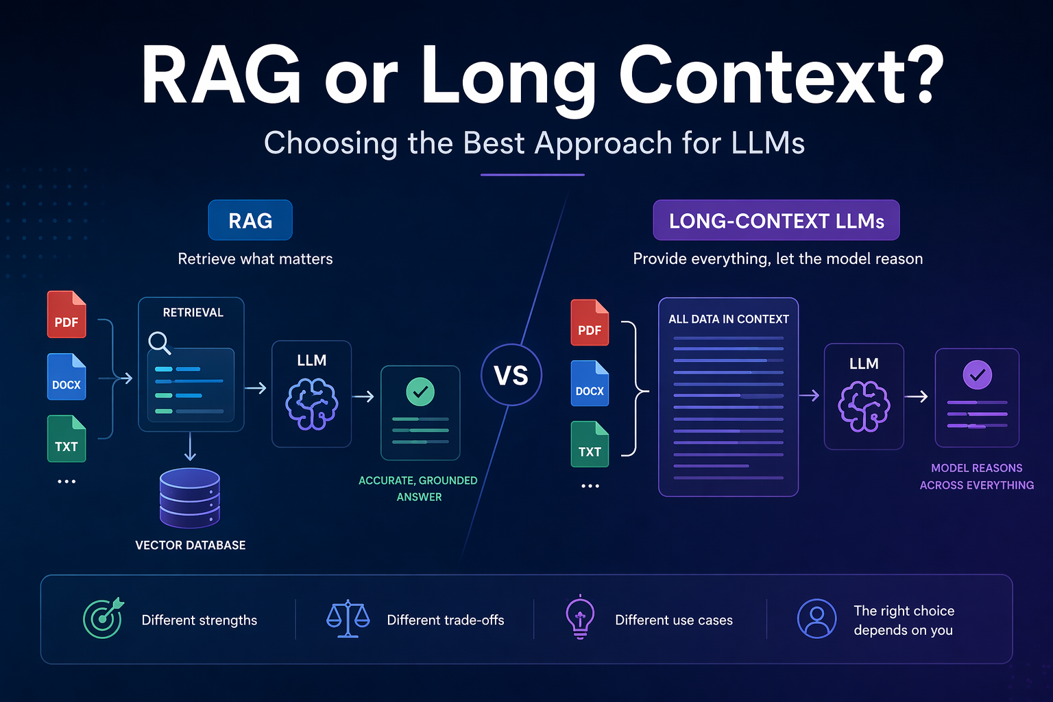 Is RAG Still Needed in the Era of Long Context LLMs?