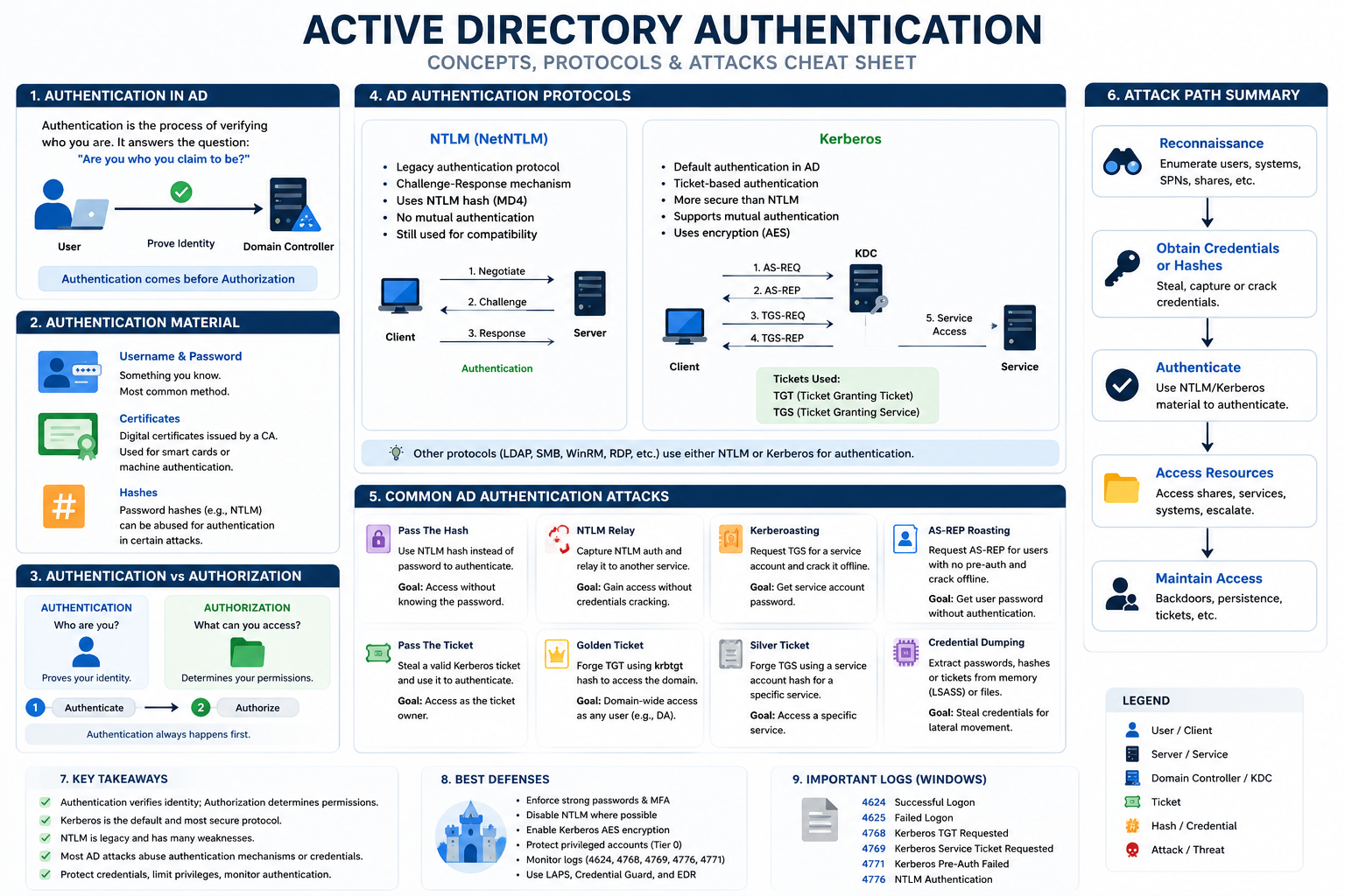 Authentication in Active Directory: The Foundation of AD Security