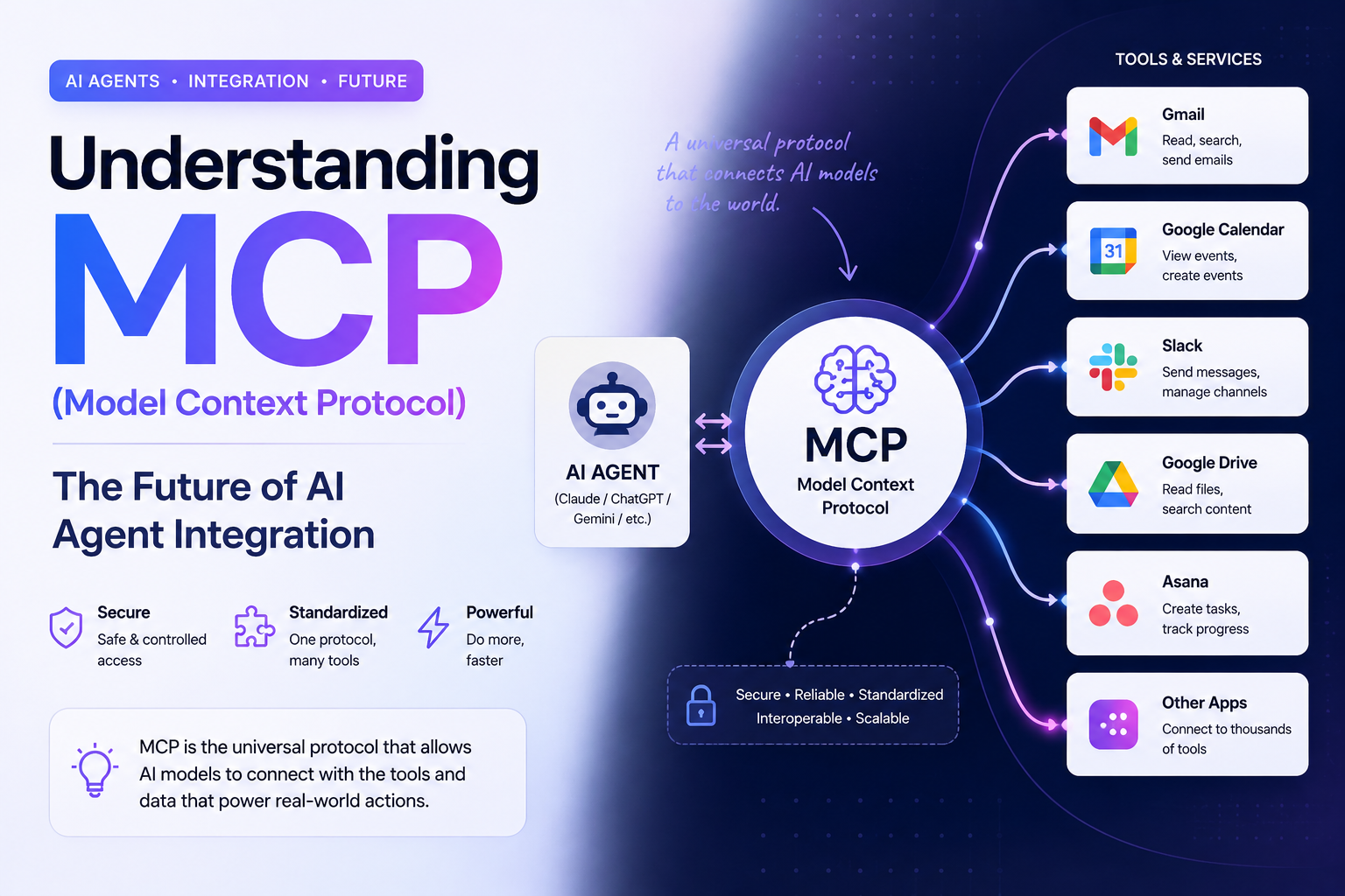 Understanding MCP (Model Context Protocol): The Future of AI Agent Integration