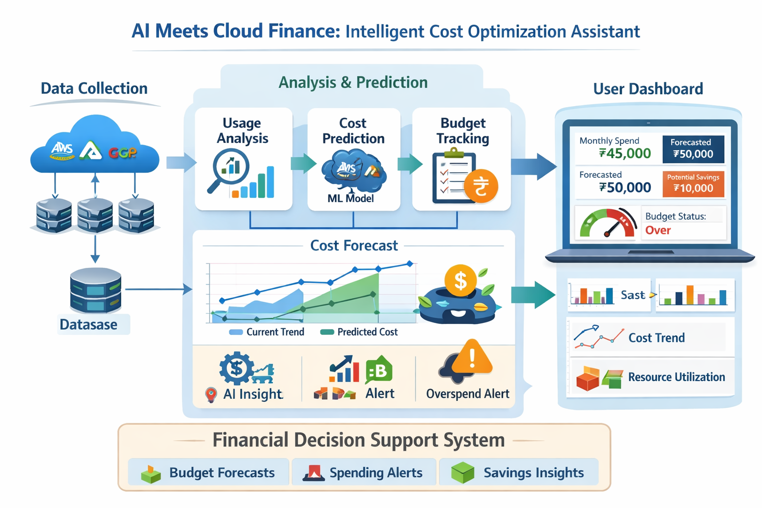 Smarter Cloud Spending: Intelligent Cost Optimization Assistant
