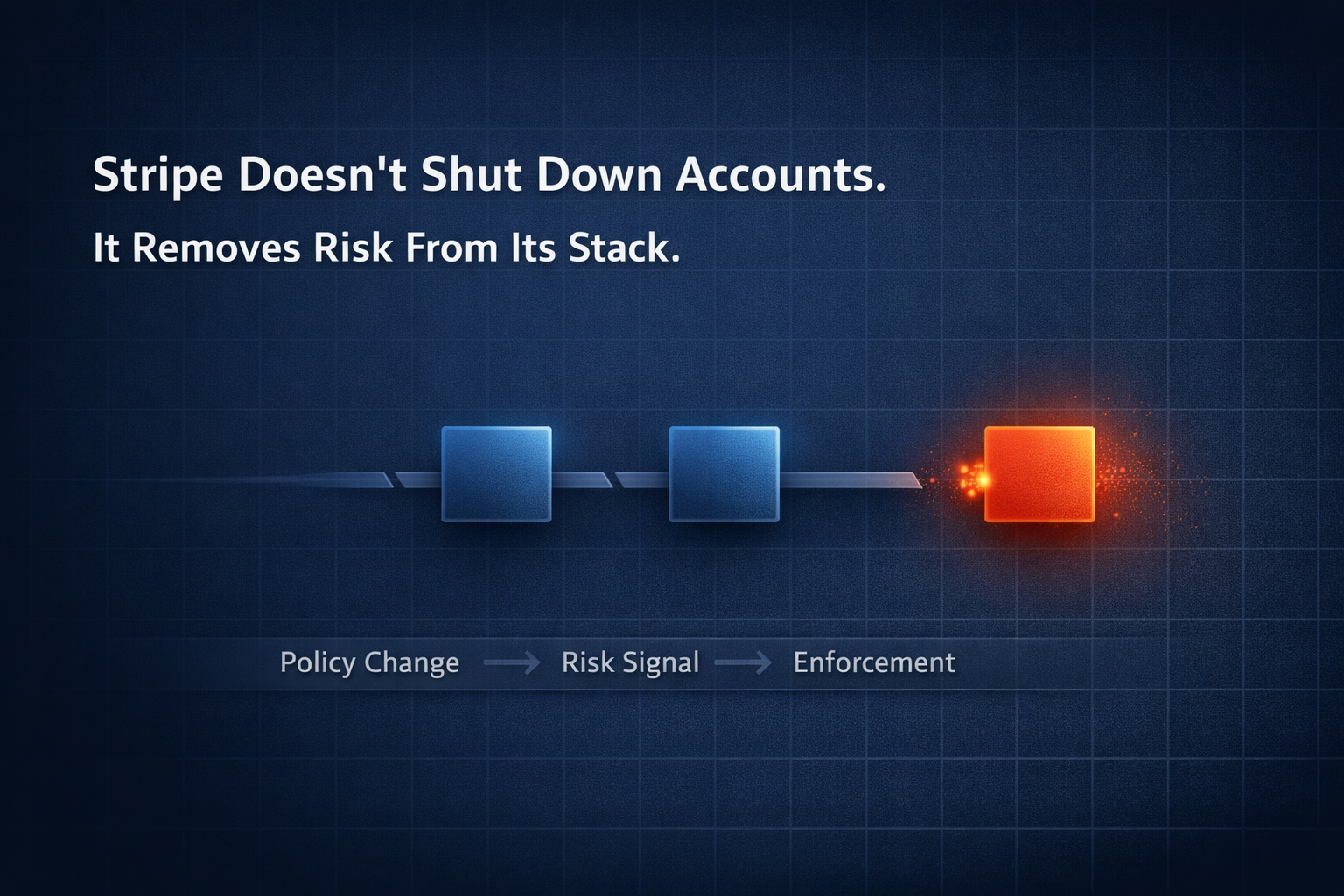 Stripe Doesn’t Shut Down Accounts. It Removes Risk From Its Stack.