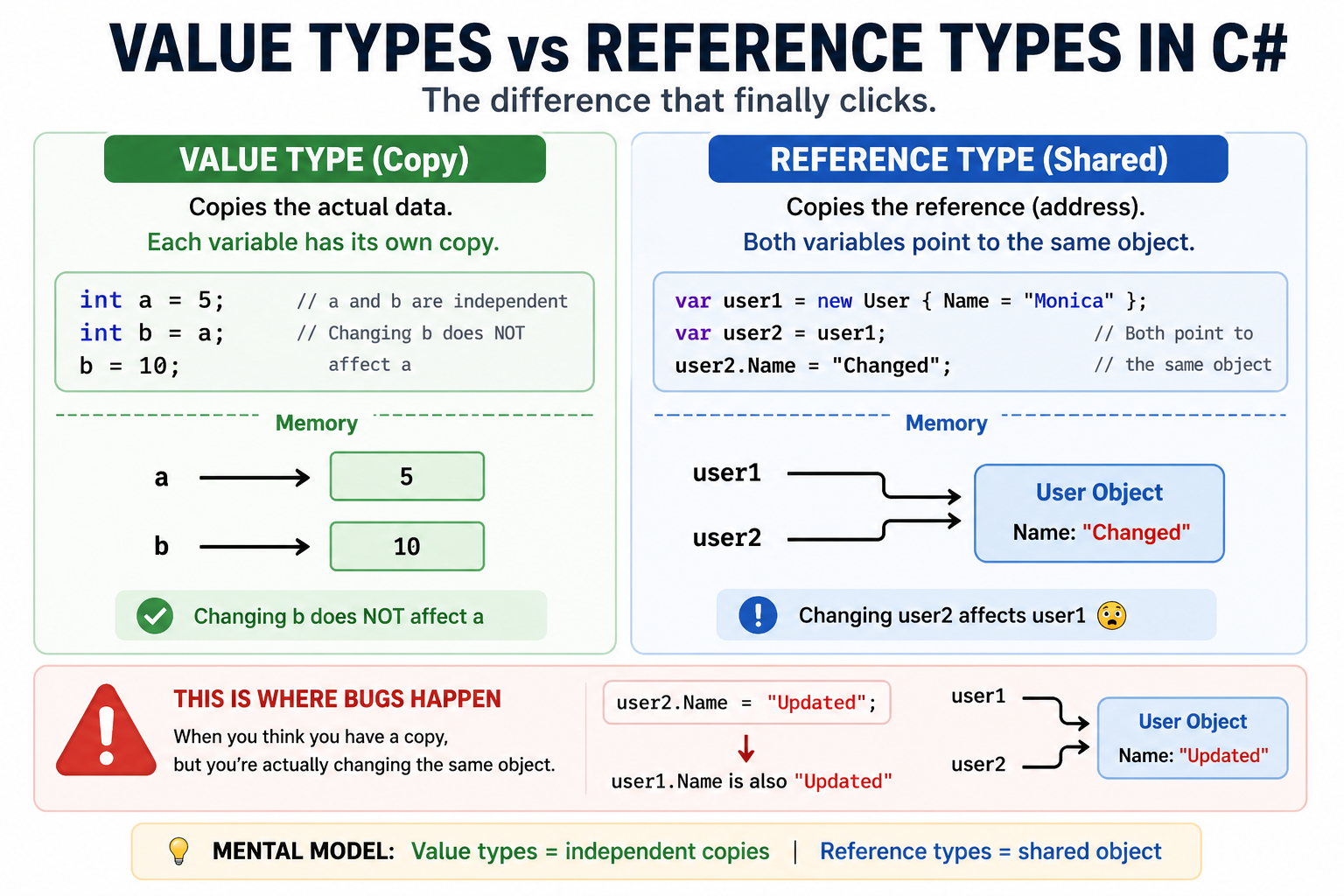 Value Types vs Reference Types in C#: What Finally Made It Click